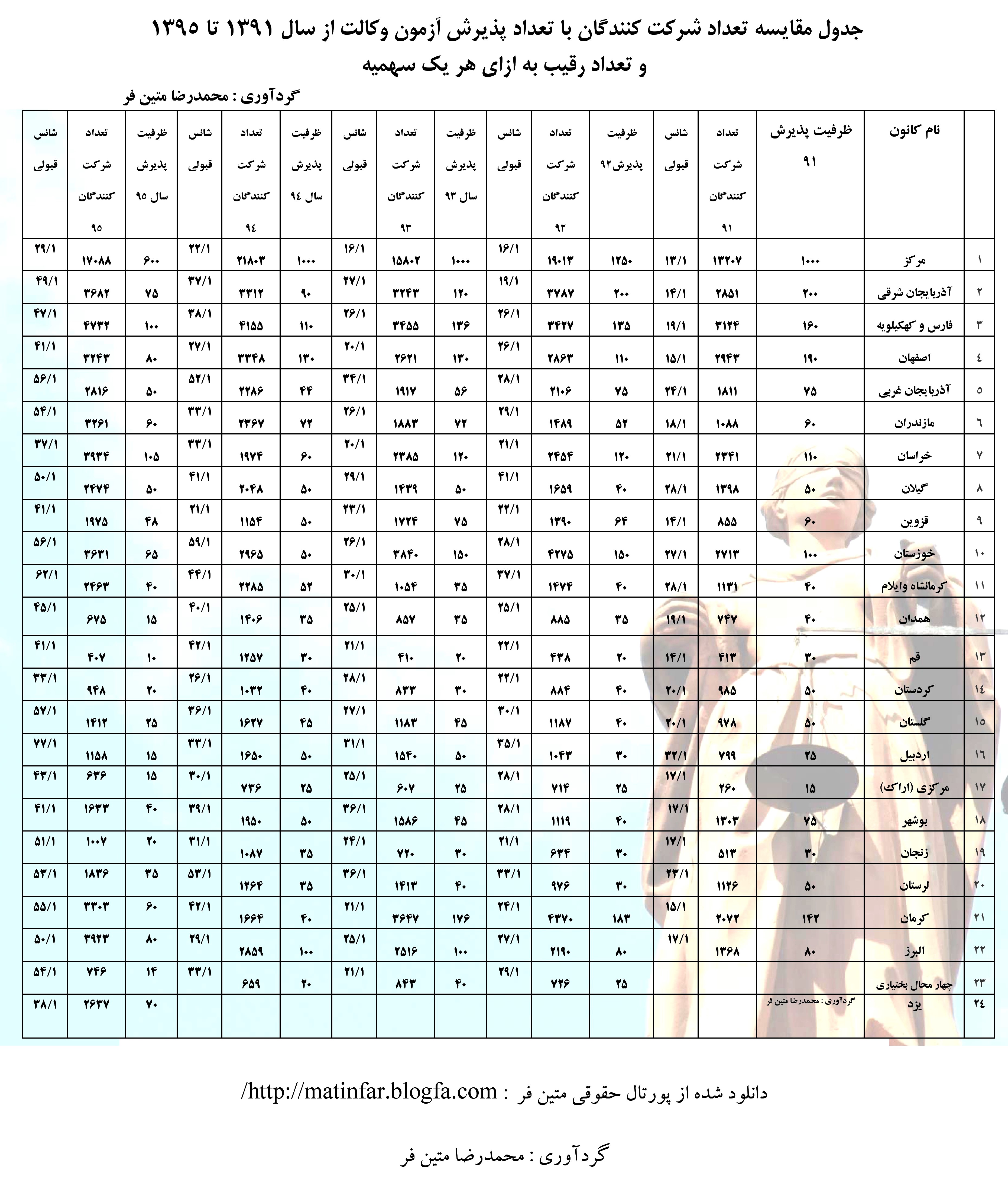جدول مقایسه تعداد شرکت کنندگان با تعداد پذیرش آزمون وکالت از سال 1391 تا 1395