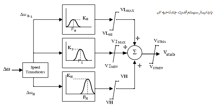 شماتیک پایدارساز سیستم قدرت چند ناحیه ای