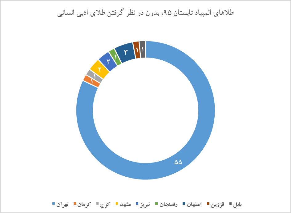 نمودار توزیع مدال طلای المپیاد