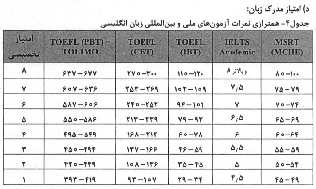 نمره مدرک زبان انگلیسی برای آزمون دکتری (MSRT,IELTS,TOEFL,TOLIMO)