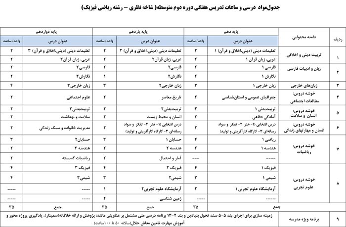جدول مواد درسی و ساعات تدریس هفتگی دوره دوم متوسطه mathkhooneh.ir