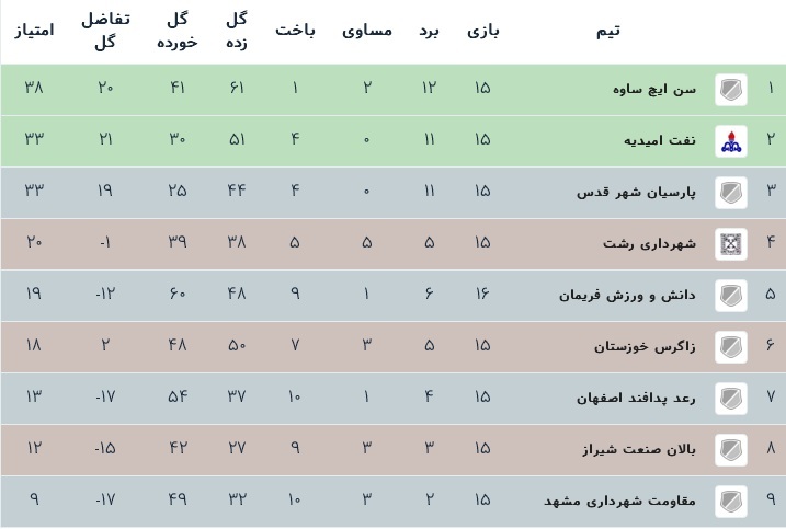 جدول رده بندی لیگ یک فوتسال