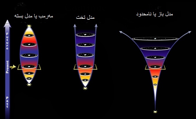تساویر گرافکی از تئوذیهای مختلف گسترش عالم 3 حالت گسترش عالم