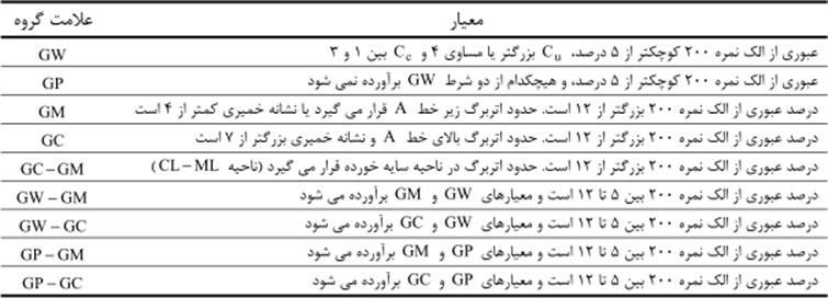  ﺳﻴﺴﺘﻢ ﻃﺒﻘﻪ ﺑﻨﺪي ﻣﺘﺤﺪ – ﻋﻼﺋﻢ ﮔﺮوه ﺑﺮاي ﺧﺎك ﻫﺎي ﺷﻨﻲu202c 