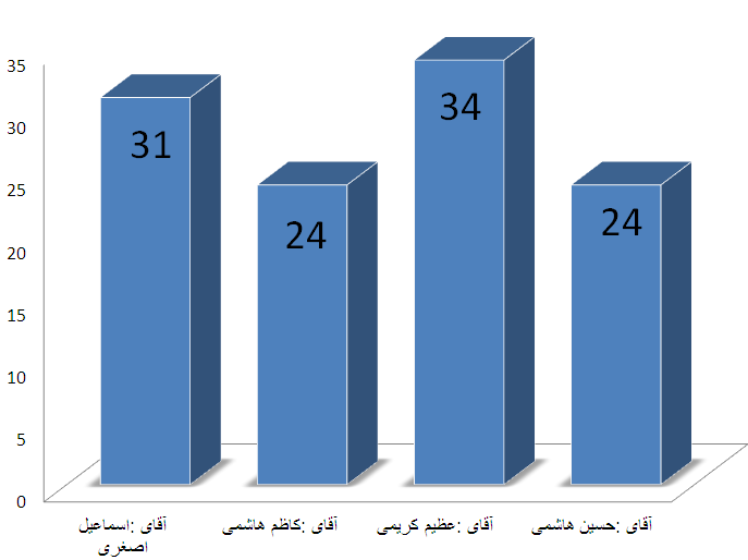 آرای روستا
