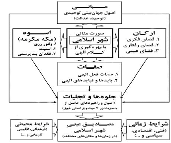 معماری از نگاه قرآن درآمدی بر معماری و شهرسازی از منظر قرآن و اسلام