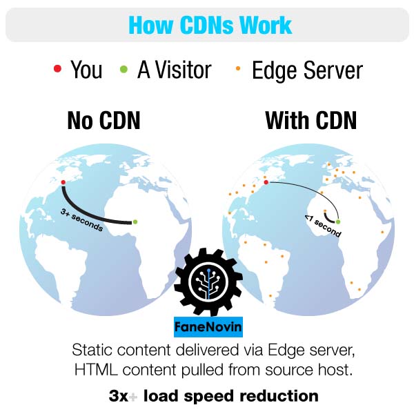CDN