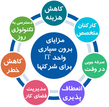 برون سپاری پروژها واحد آی تی