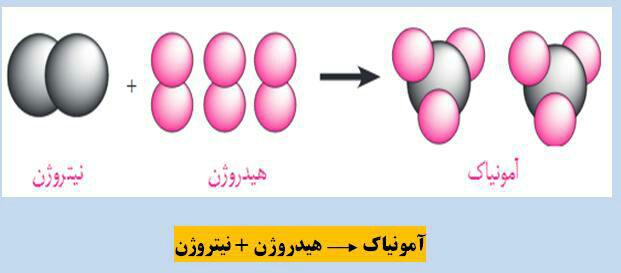 Image result for تغییر شیمیایی تعداد اتم