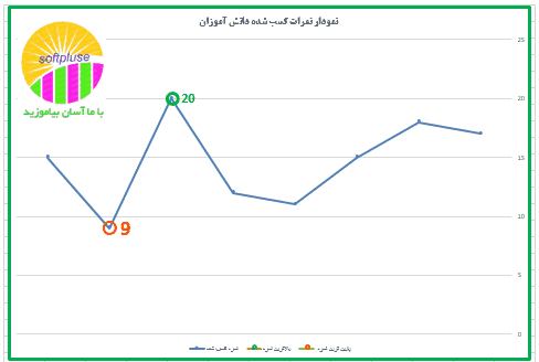 هایلایت مقادیر بالا و پایین