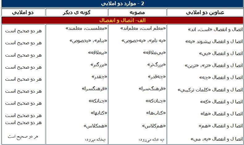 شیوهنامهی تصحیح املای فارسی