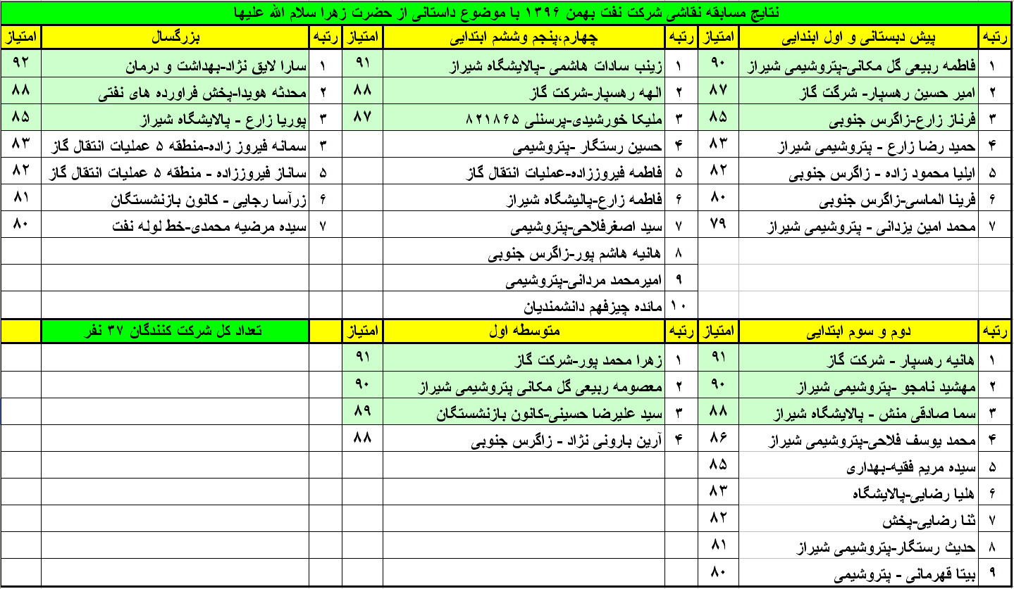 نتیجه مسابقه نقاشی شرکت نفت بهمن 1396