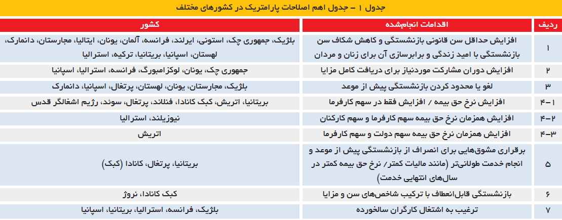 جدول تطبیقی اصلاحات پارامتریک در کشورهای OECD