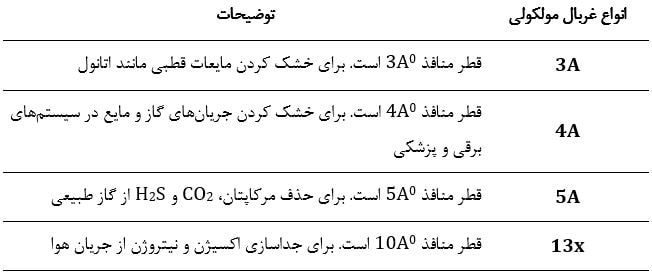 انواع غربال مولکولی