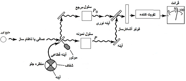 دستگاه دوپرتویی