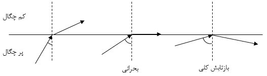 عمق نفوذ
