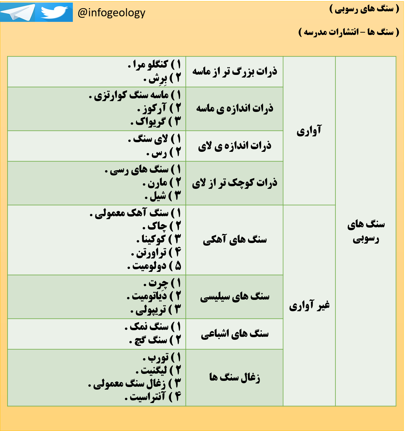 3 - سنگ های رسوبی .