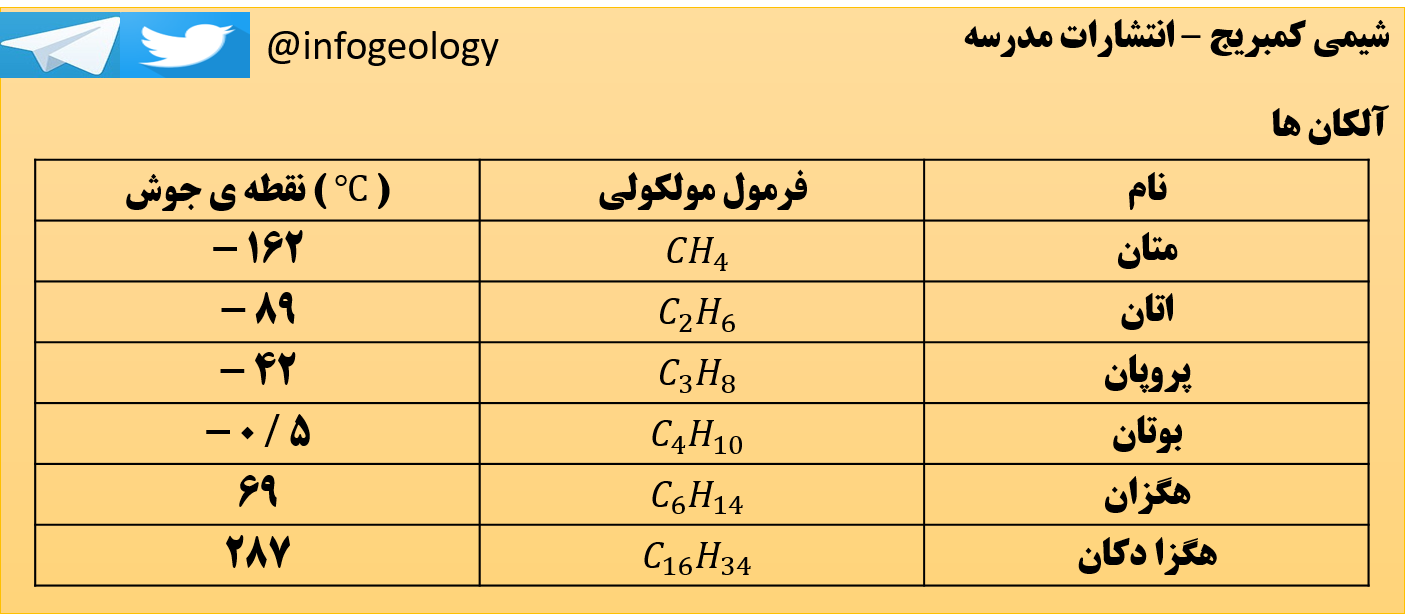 11 - آلکان ها .