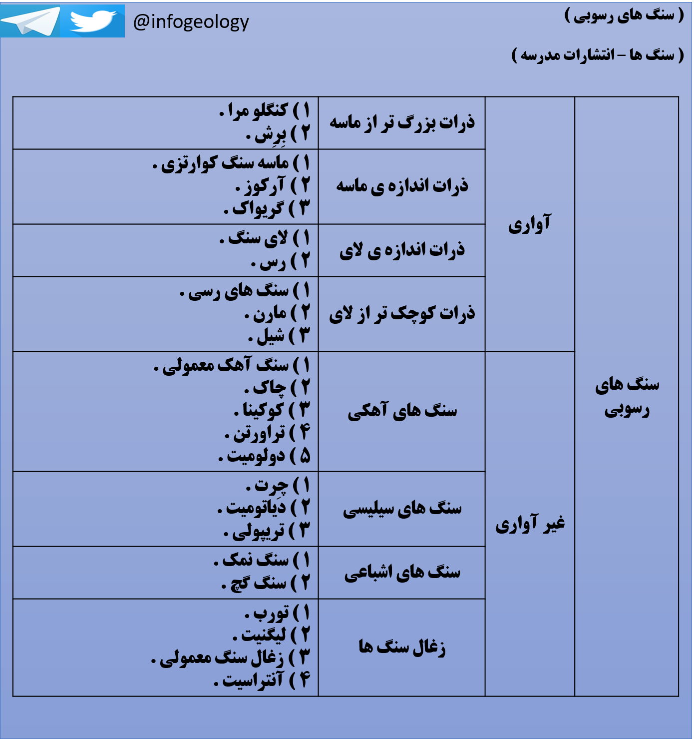 27 - جدول سنگ های رسوبی .