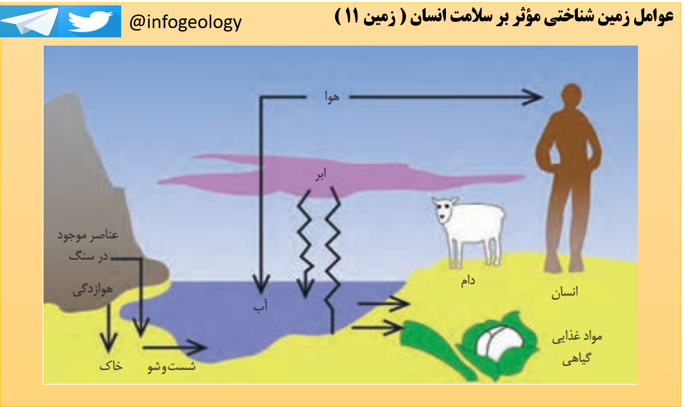 45 - عوامل زمین شناختی مؤثر بر سلامت انسان .