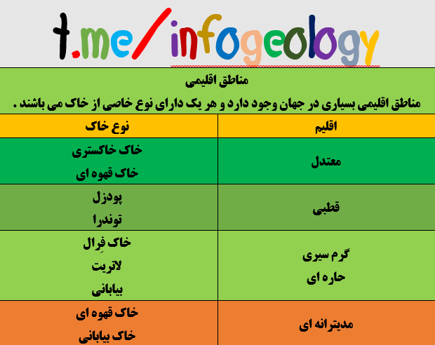 74 - انواع خاک مناطق اقلیمی .