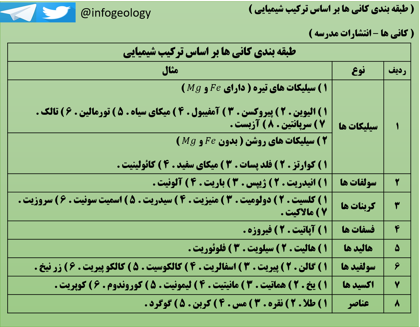 109 - طبقه بندی کانی ها بر اساس ترکیب شیمیایی .