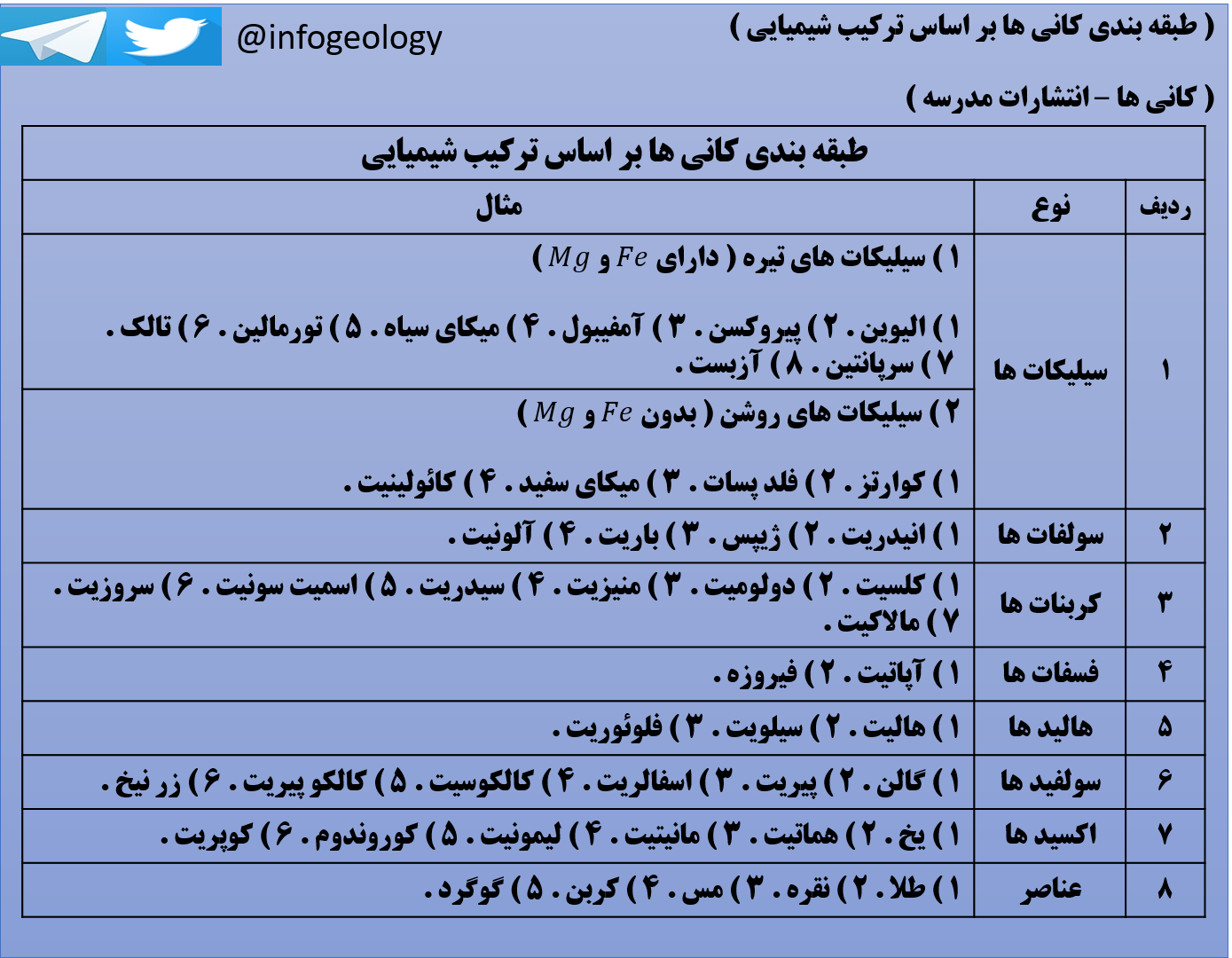 111 - جدول طبقه بندی کانی ها بر اساس ترکیب شیمیایی .
