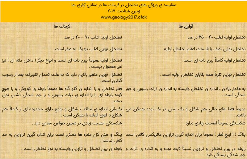 183 - مقایسه ی ویژگی های تخلخل در کربنات ها در مقابل آواری ها .
