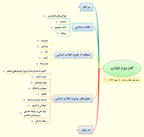 نمودار بیانیه گام دوم انقلاب اسلامی