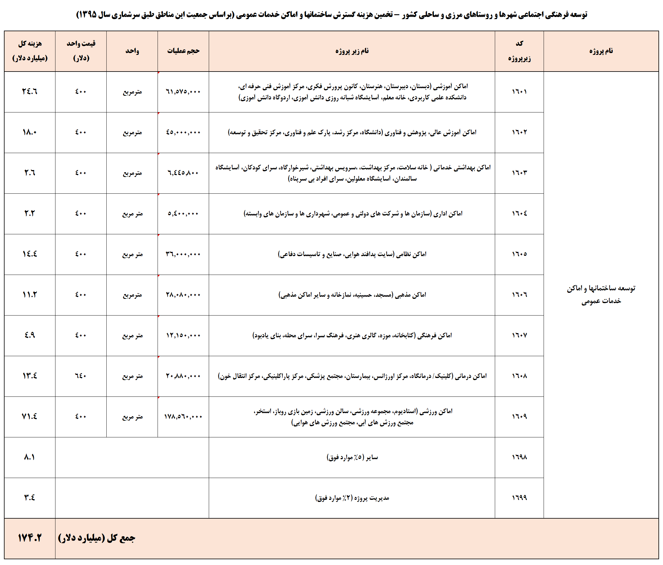 تخمین هزینه احداث ساختمانهای عمومی و توسعه اماکن خدماتی شهرها و روستاهای مرزی و ساحلی کشور