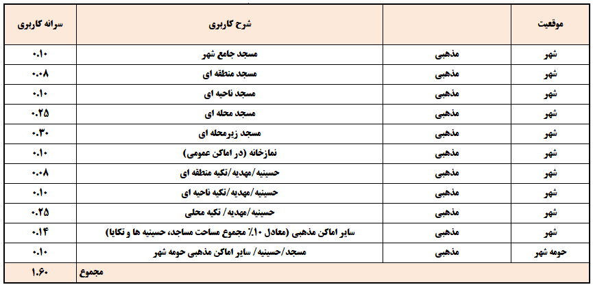 تخمین هزینه توسعه ساختمانها و اماکن مذهبی شهرها و روستاهای مرزی و ساحلی کشور