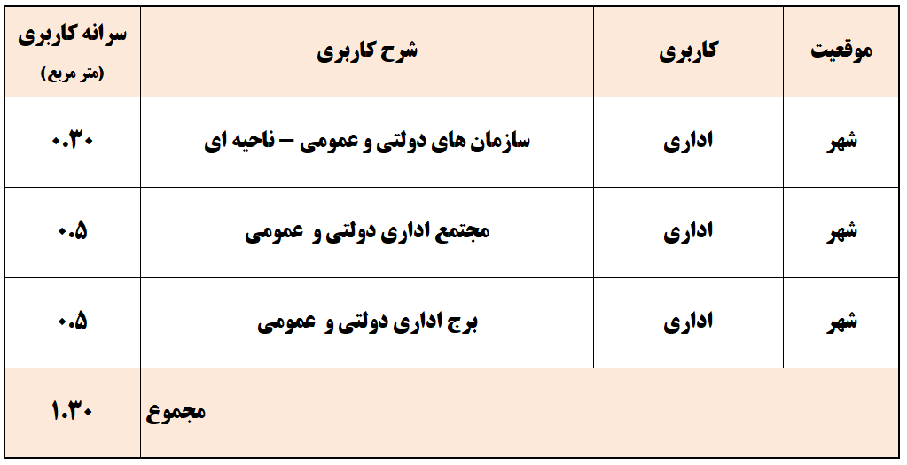 سرانه کاربری مفروض جهت تخمین هزینه توسعه ساختمانها و اماکن مذهبی شهرها و روستاهای مرزی و ساحلی کشور