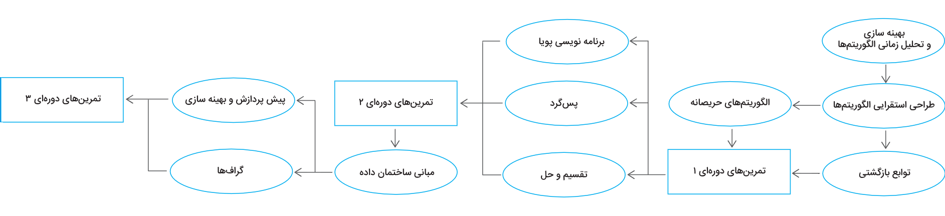 طرح درس دوره