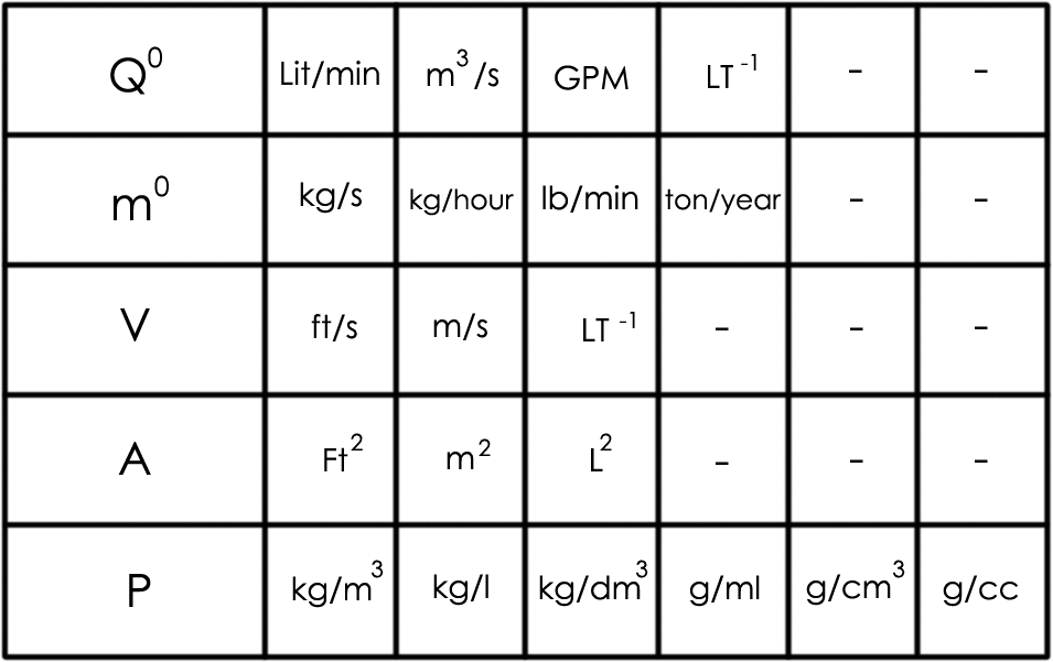 دبی،انواع دبی، دبی چیست،محاسبه دبی