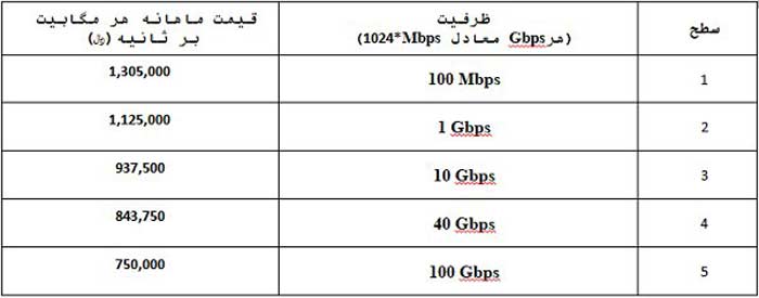 آیا اینترنت گران میشود؟ 4 3167565