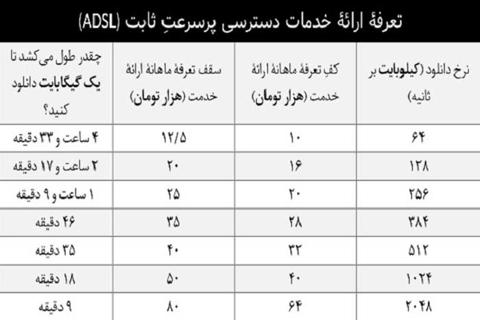 آیا اینترنت گران میشود؟ 5 3167562